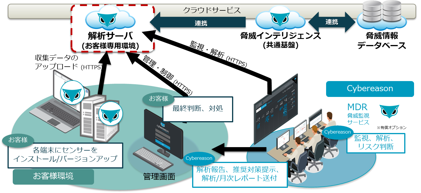 Cybereasonのシステム構成