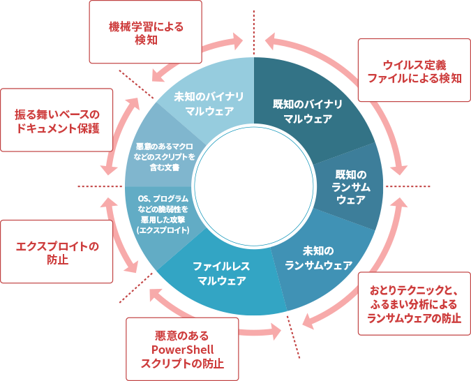 感染防御対策製品：Cybereason　NGAV　(エンタープライズ版）