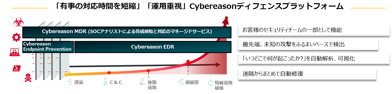「有事の対応時間を短縮」「運用重視」Cybereasonディフェンスプラットフォーム